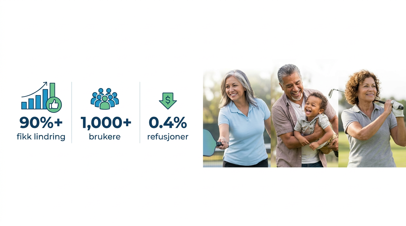 Over 90 prosent opplevde lindring, over 1000 brukere, 0,4 prosent refusjon
